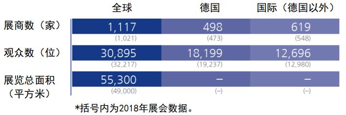 2020年德國(guó)紐倫堡嵌入式展覽會(huì)embedded world(www.hnhuay.cn)