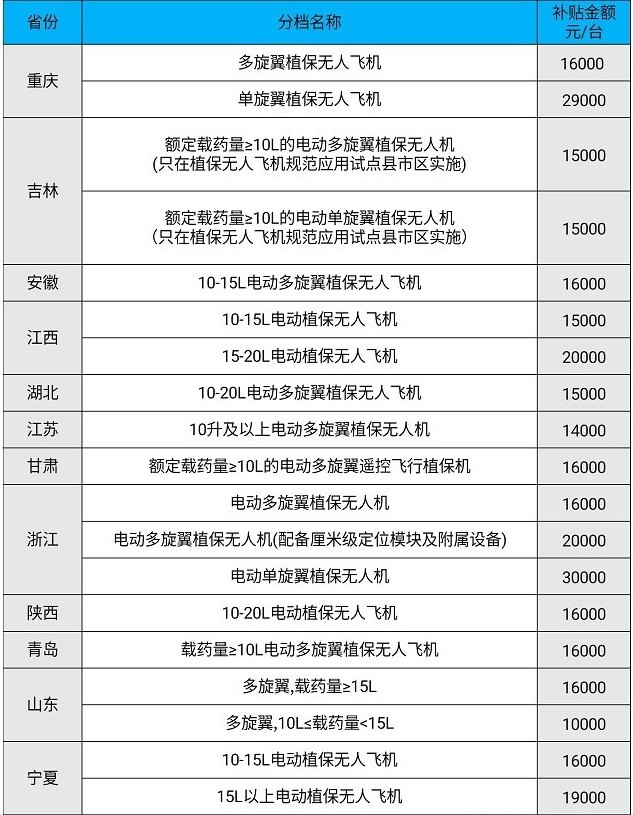 2020年植保無人機補貼政策 植保展會無人機多少錢(www.hnhuay.cn)