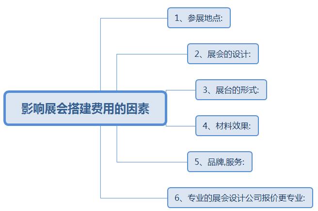 展會搭建費一般多少錢？(www.hnhuay.cn)