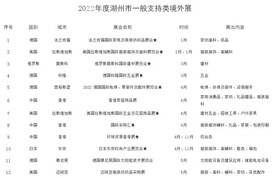 2022年湖州境外展會補貼政策（湖州參展補貼怎么申請）(www.hnhuay.cn)