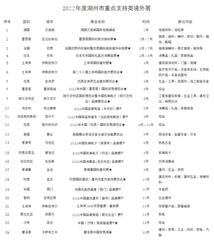 2022年湖州境外展會補貼政策（湖州參展補貼怎么申請）(www.hnhuay.cn)